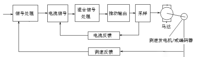 伺服电机闭环控制和开环控制有什么区别？